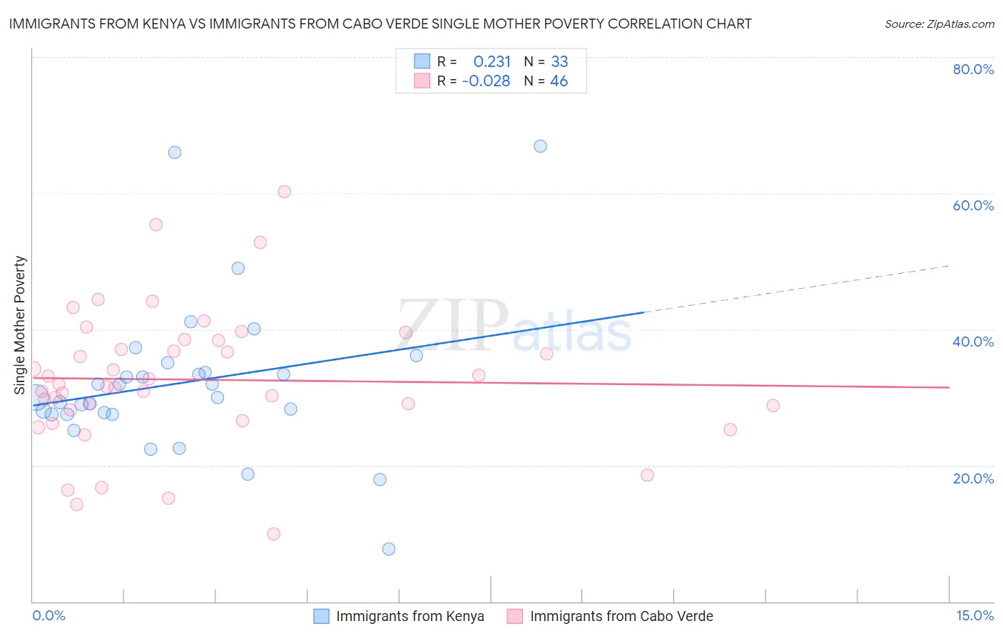 Immigrants from Kenya vs Immigrants from Cabo Verde Single Mother Poverty