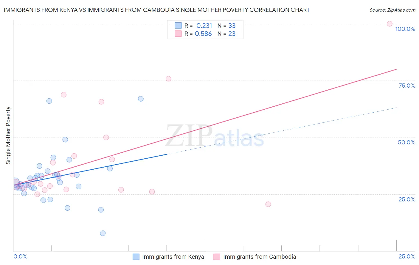 Immigrants from Kenya vs Immigrants from Cambodia Single Mother Poverty