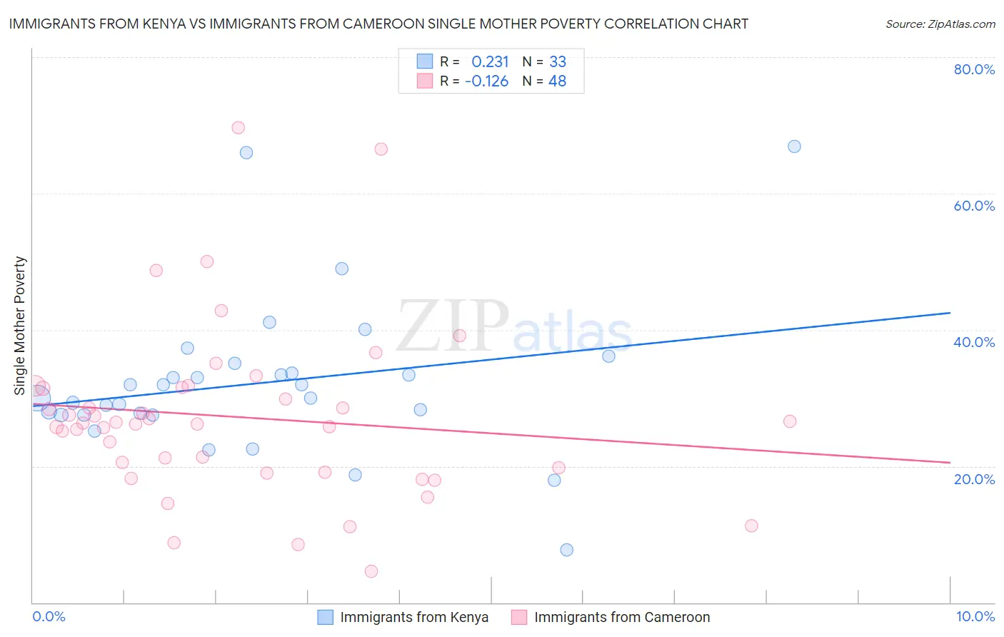 Immigrants from Kenya vs Immigrants from Cameroon Single Mother Poverty