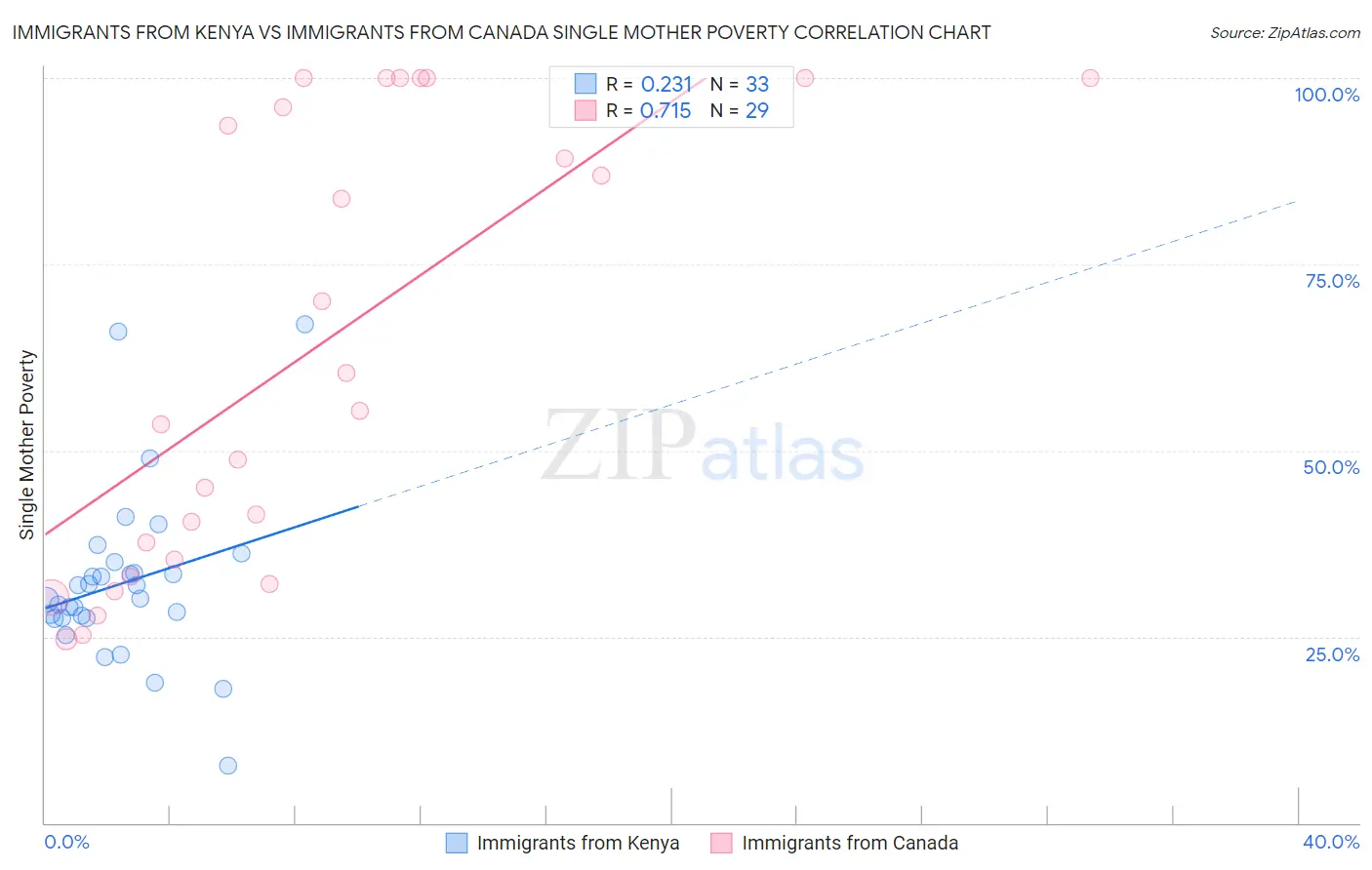 Immigrants from Kenya vs Immigrants from Canada Single Mother Poverty