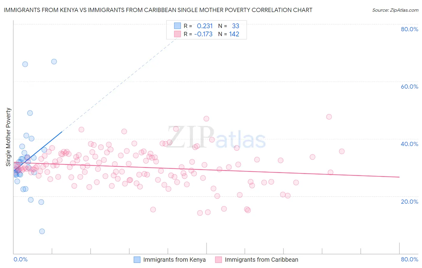 Immigrants from Kenya vs Immigrants from Caribbean Single Mother Poverty