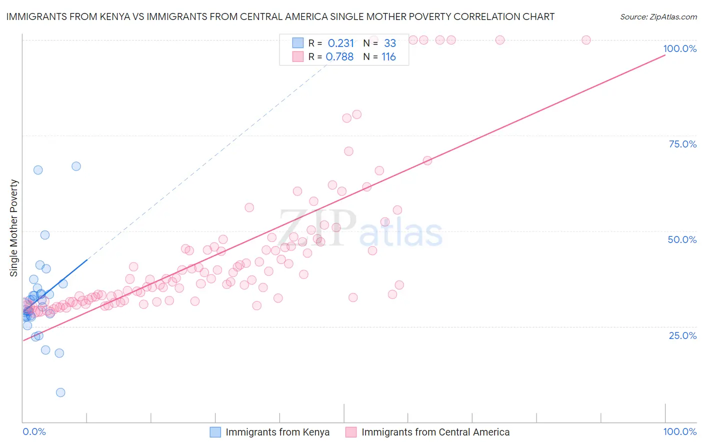 Immigrants from Kenya vs Immigrants from Central America Single Mother Poverty