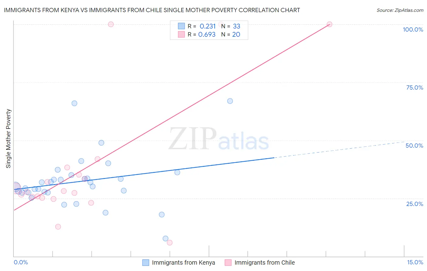 Immigrants from Kenya vs Immigrants from Chile Single Mother Poverty