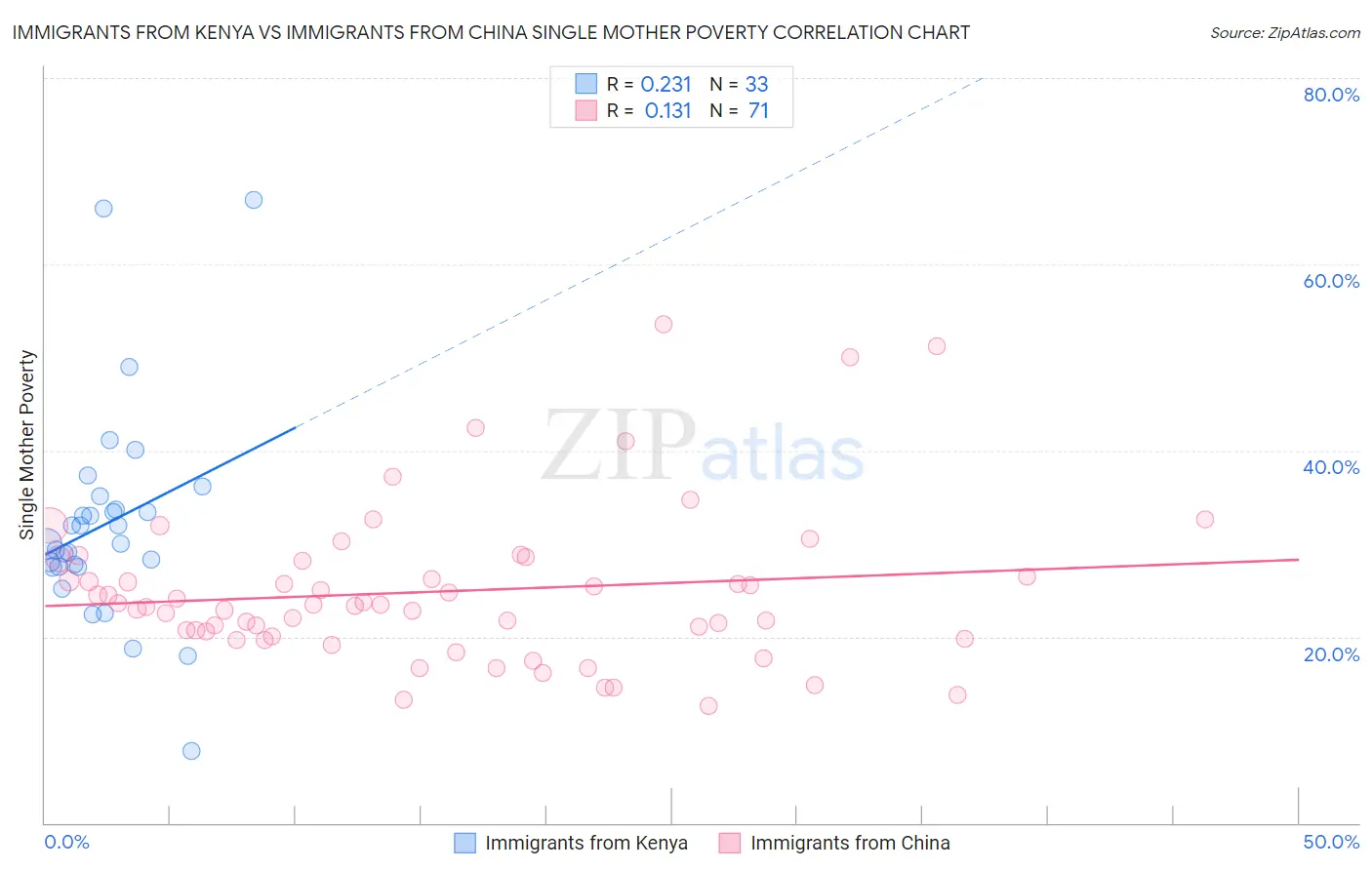 Immigrants from Kenya vs Immigrants from China Single Mother Poverty