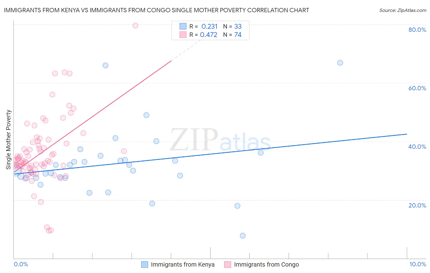 Immigrants from Kenya vs Immigrants from Congo Single Mother Poverty