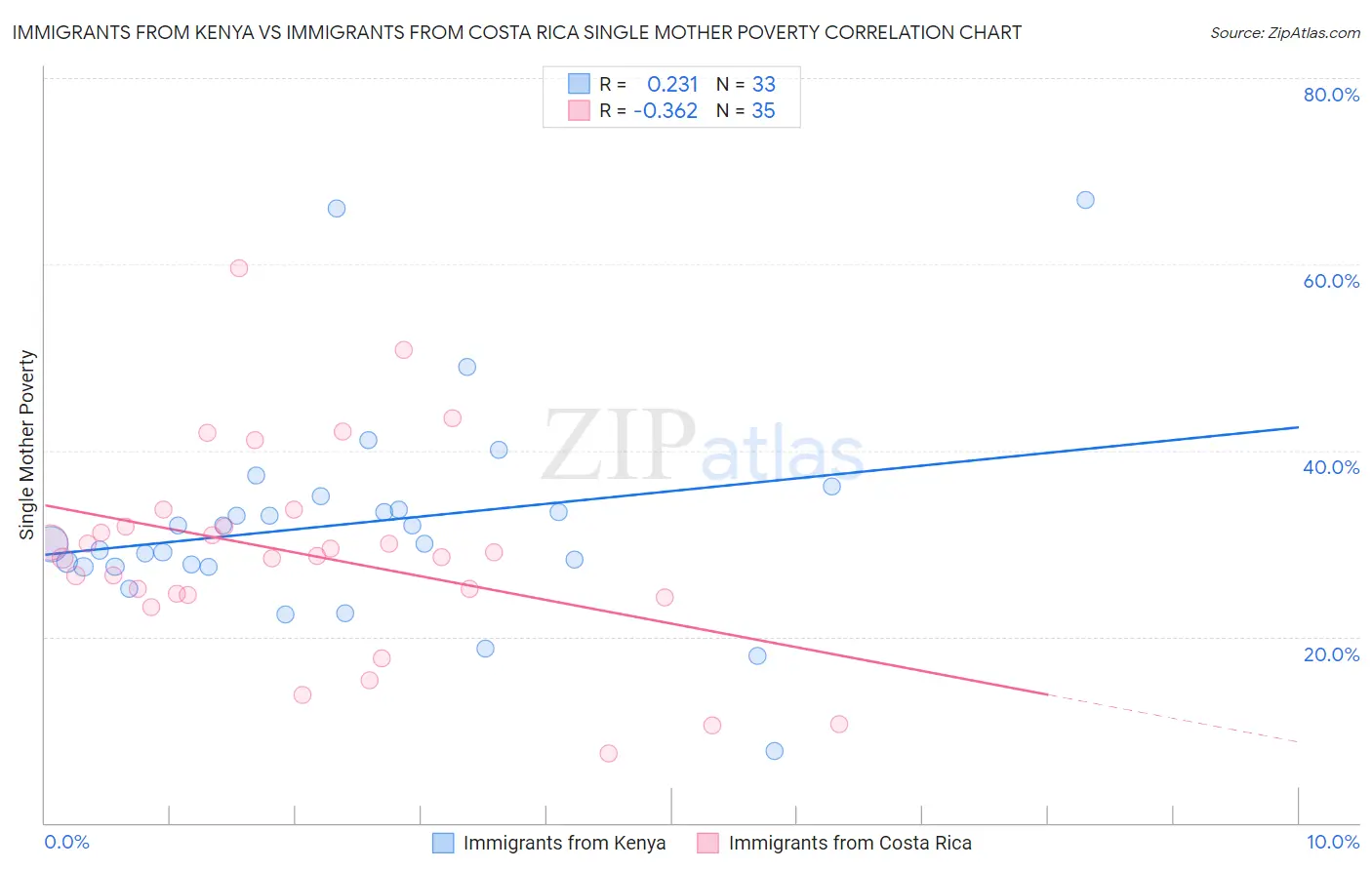 Immigrants from Kenya vs Immigrants from Costa Rica Single Mother Poverty