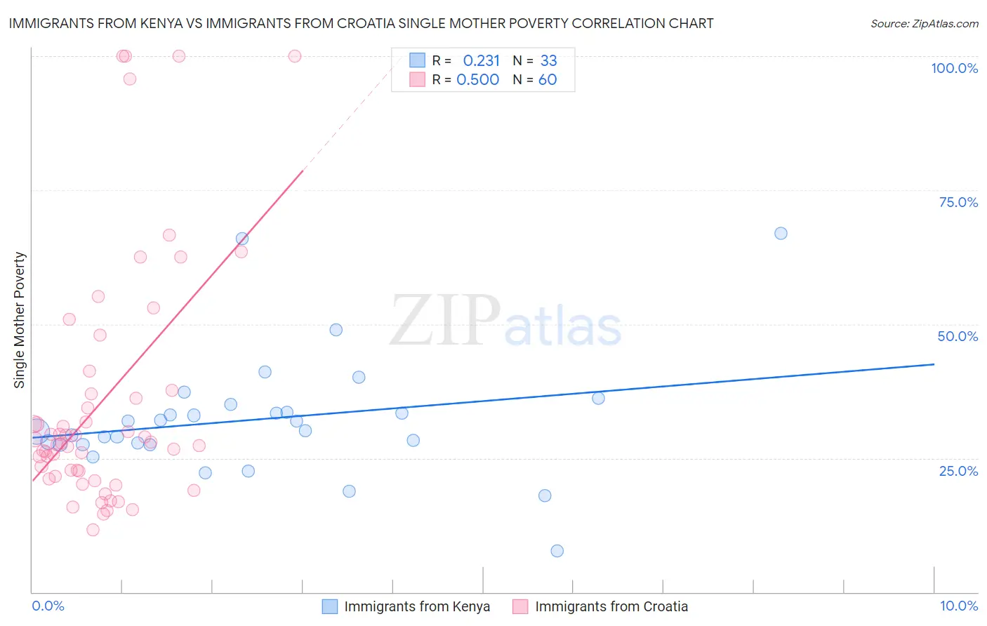 Immigrants from Kenya vs Immigrants from Croatia Single Mother Poverty