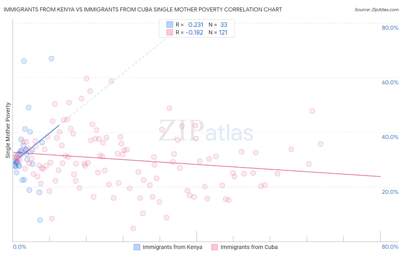 Immigrants from Kenya vs Immigrants from Cuba Single Mother Poverty