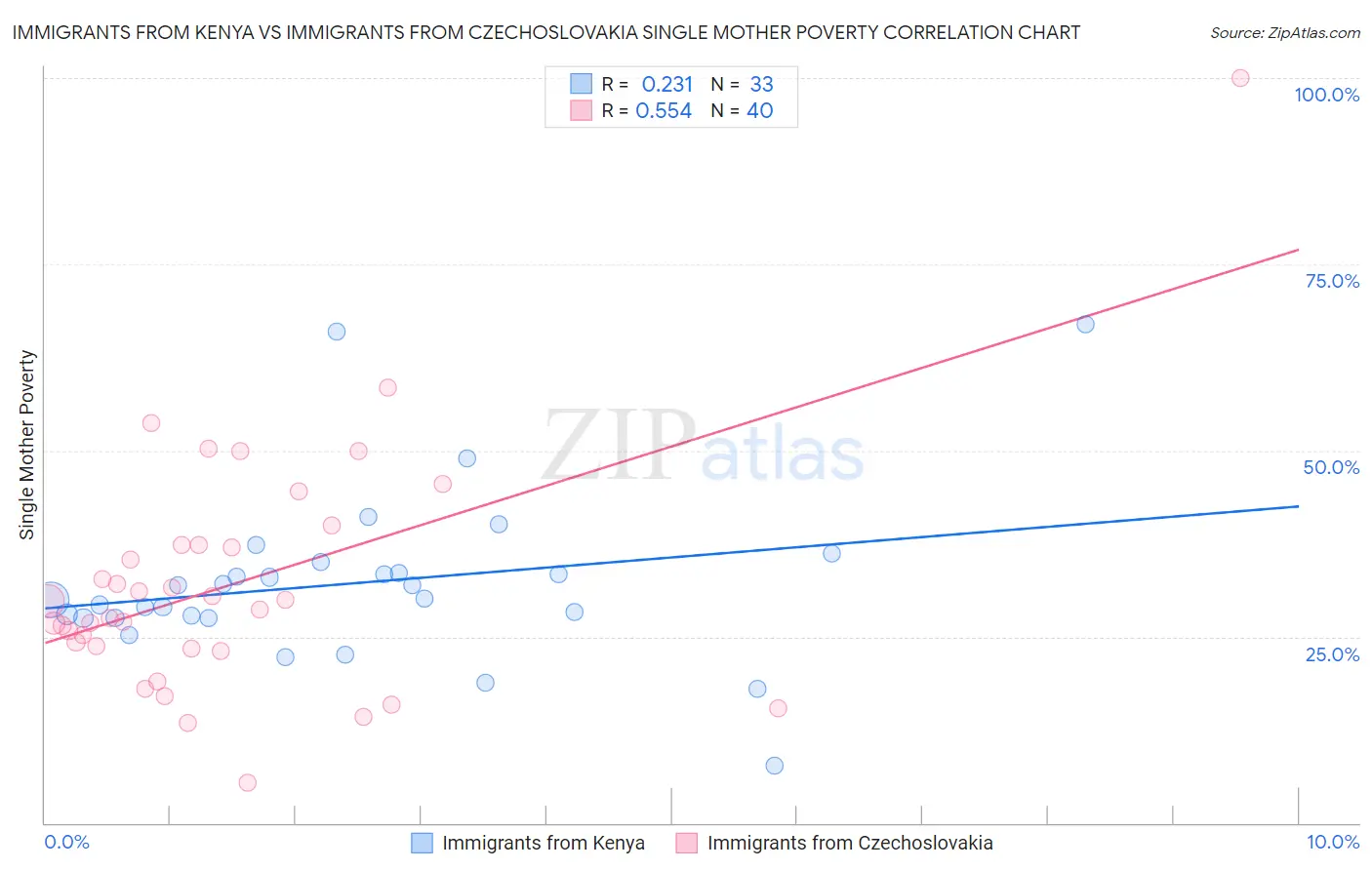 Immigrants from Kenya vs Immigrants from Czechoslovakia Single Mother Poverty