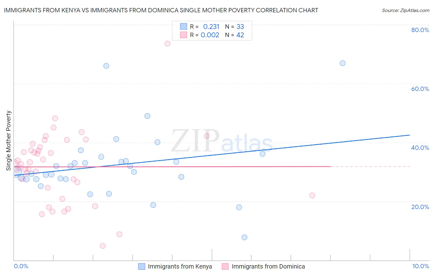 Immigrants from Kenya vs Immigrants from Dominica Single Mother Poverty