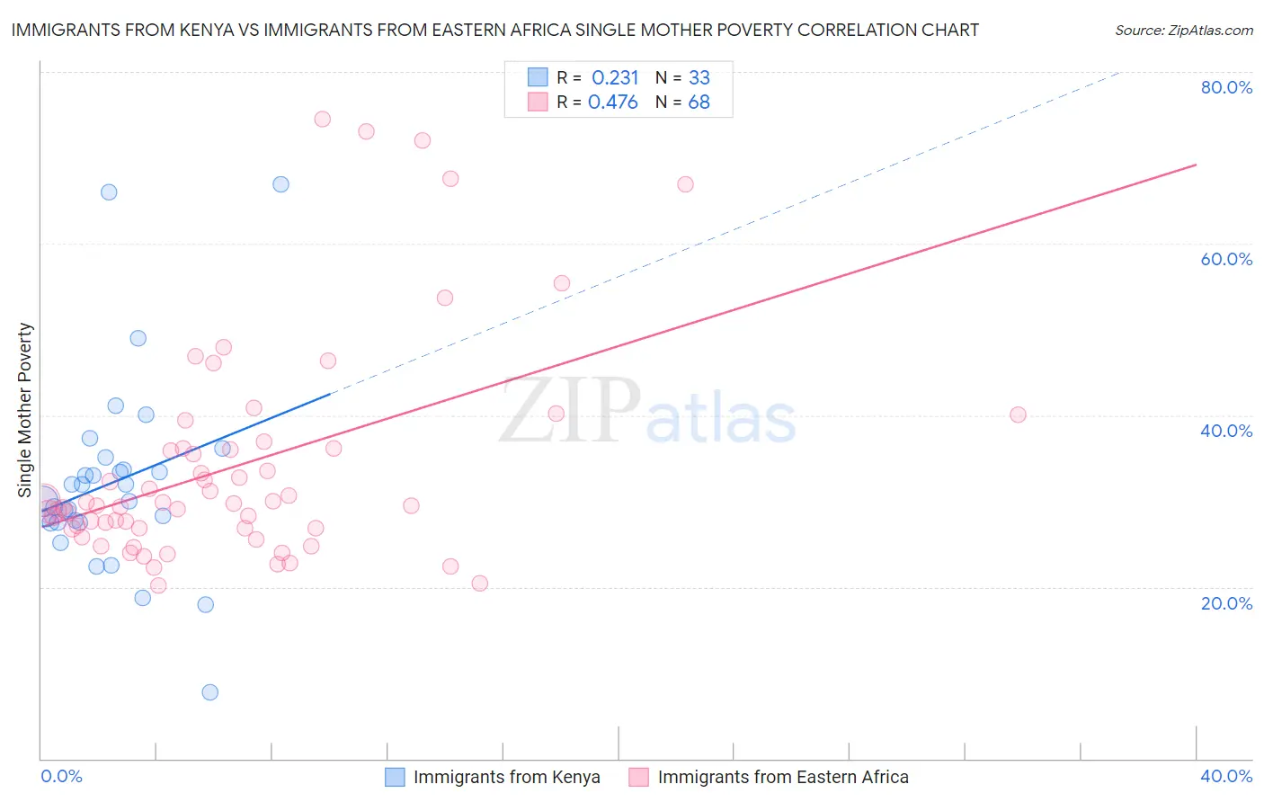 Immigrants from Kenya vs Immigrants from Eastern Africa Single Mother Poverty