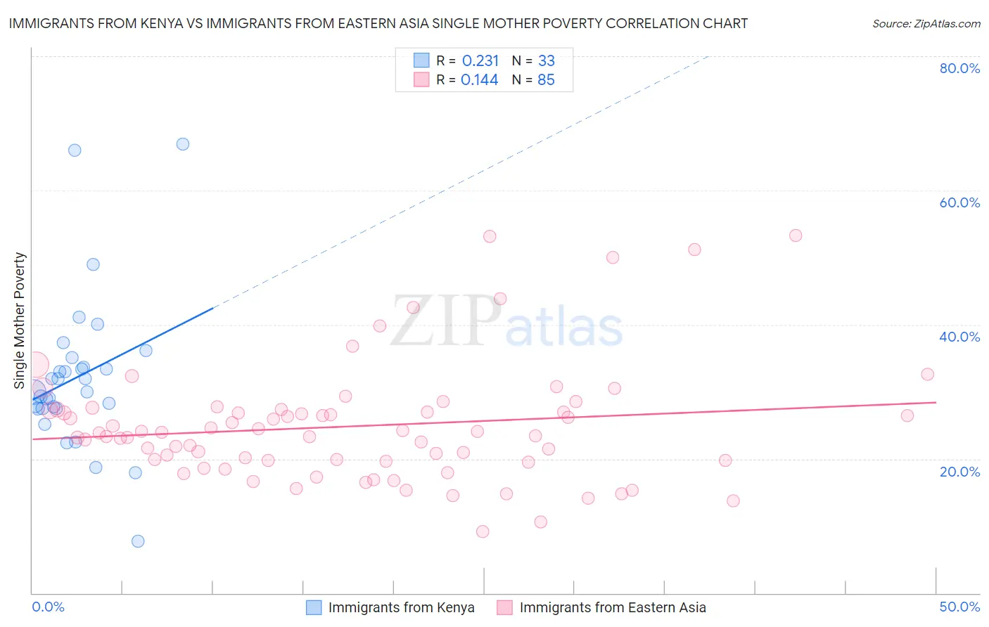 Immigrants from Kenya vs Immigrants from Eastern Asia Single Mother Poverty
