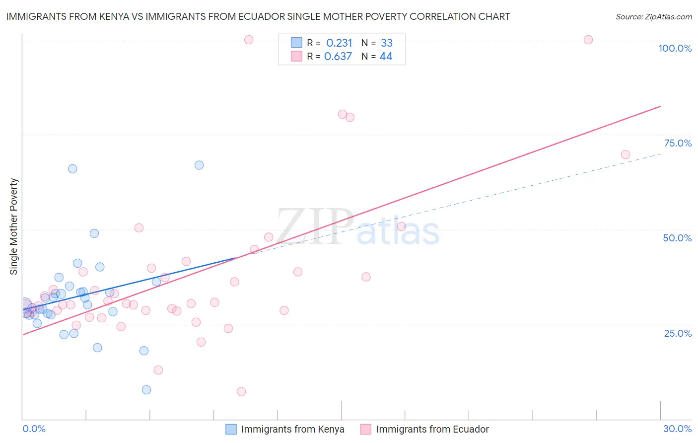 Immigrants from Kenya vs Immigrants from Ecuador Single Mother Poverty