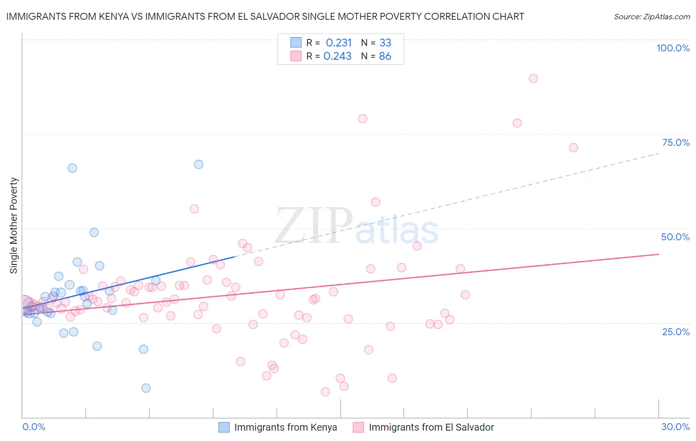 Immigrants from Kenya vs Immigrants from El Salvador Single Mother Poverty