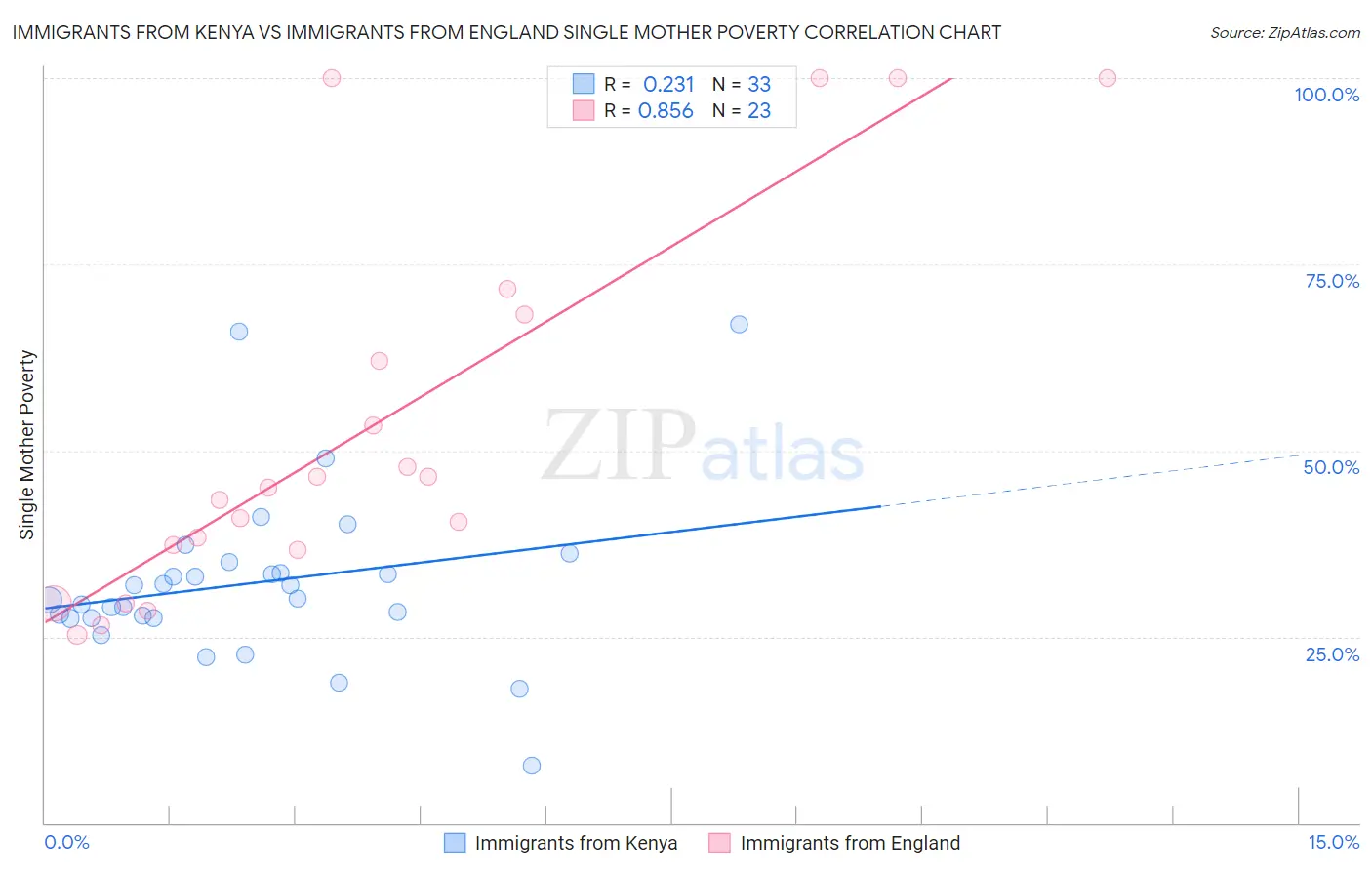 Immigrants from Kenya vs Immigrants from England Single Mother Poverty