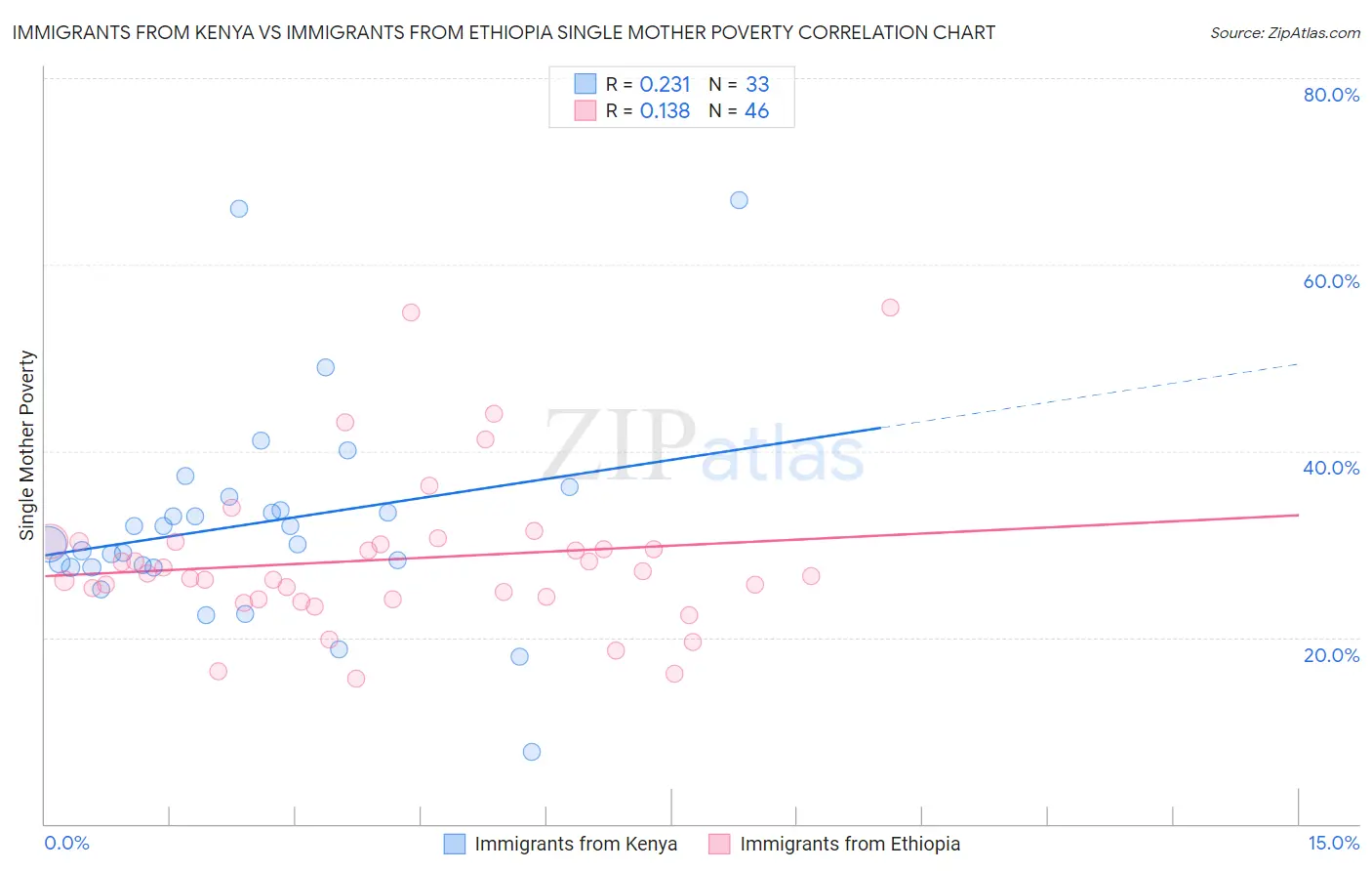 Immigrants from Kenya vs Immigrants from Ethiopia Single Mother Poverty