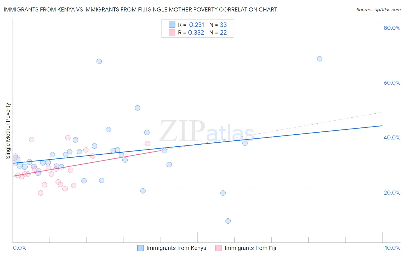 Immigrants from Kenya vs Immigrants from Fiji Single Mother Poverty