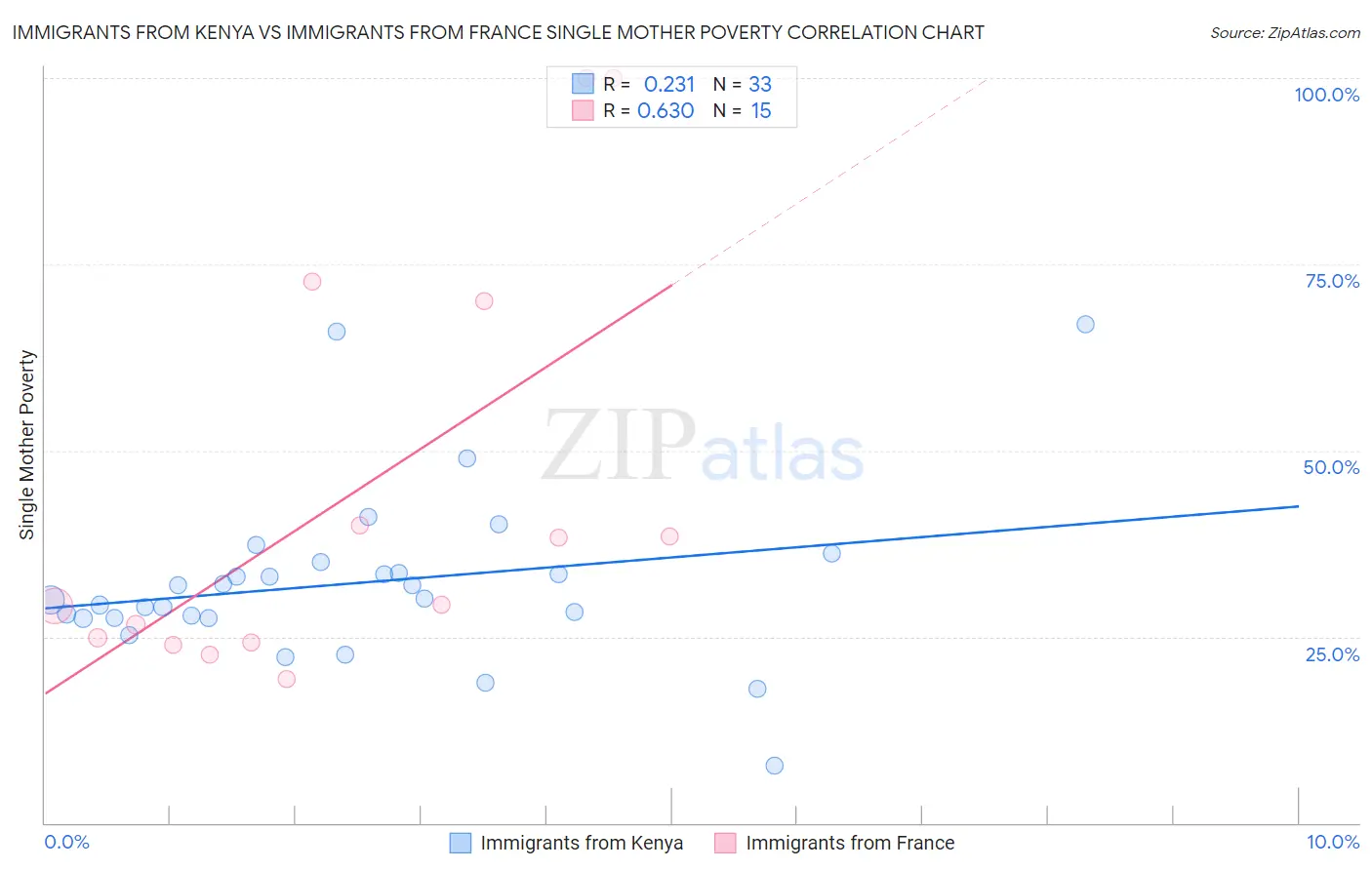 Immigrants from Kenya vs Immigrants from France Single Mother Poverty