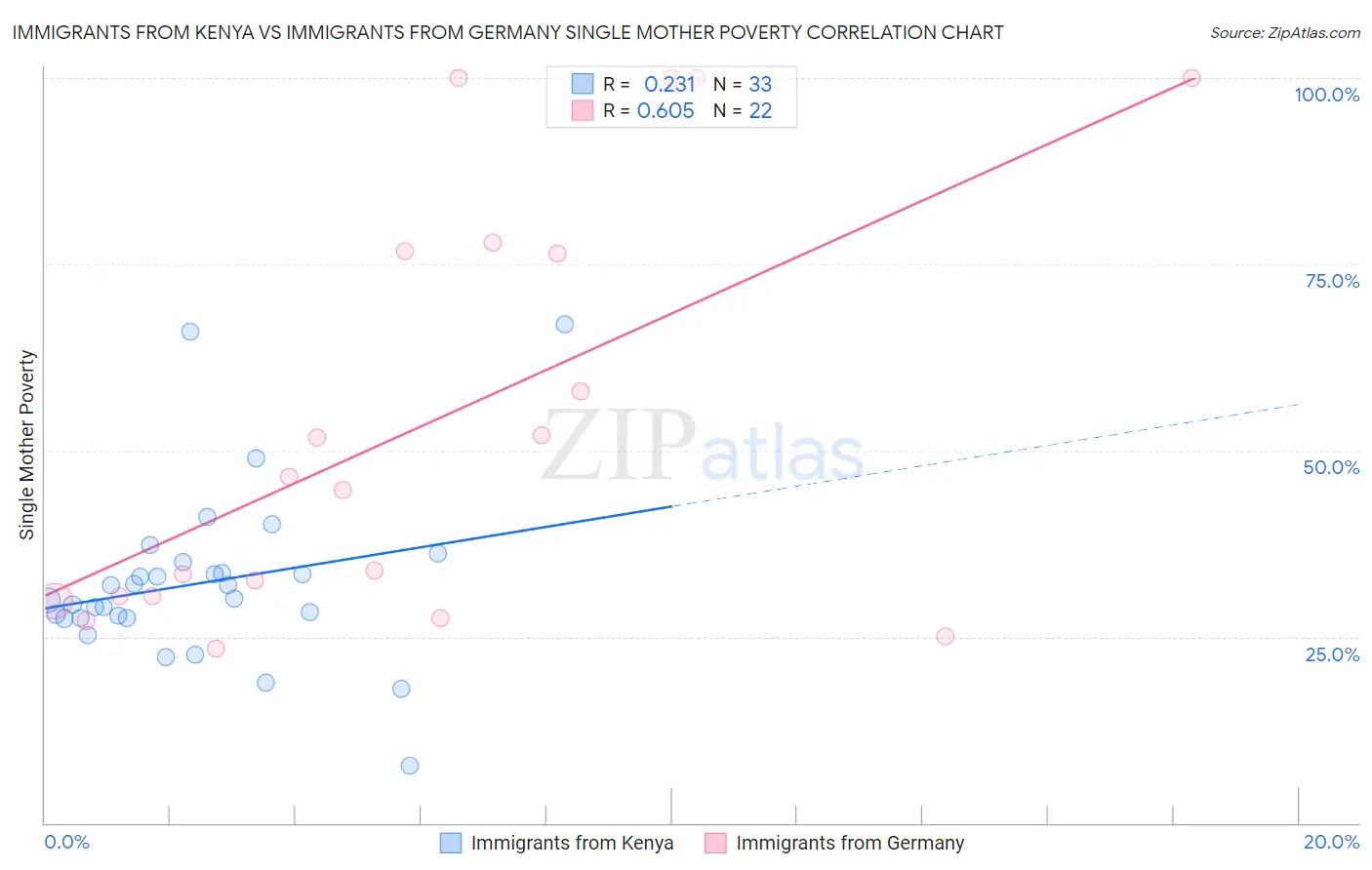 Immigrants from Kenya vs Immigrants from Germany Single Mother Poverty