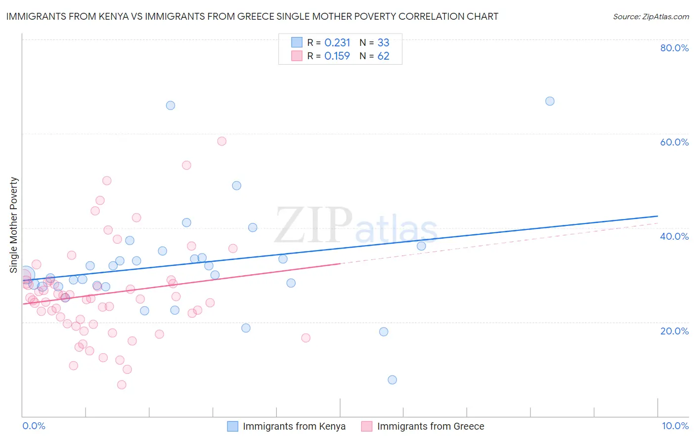 Immigrants from Kenya vs Immigrants from Greece Single Mother Poverty