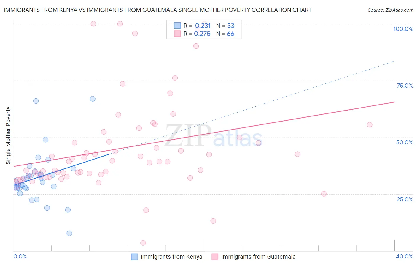 Immigrants from Kenya vs Immigrants from Guatemala Single Mother Poverty