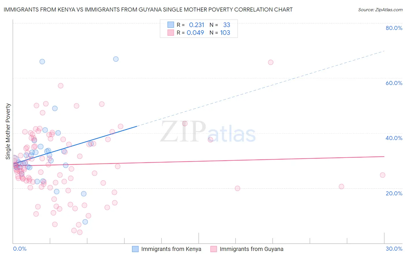 Immigrants from Kenya vs Immigrants from Guyana Single Mother Poverty