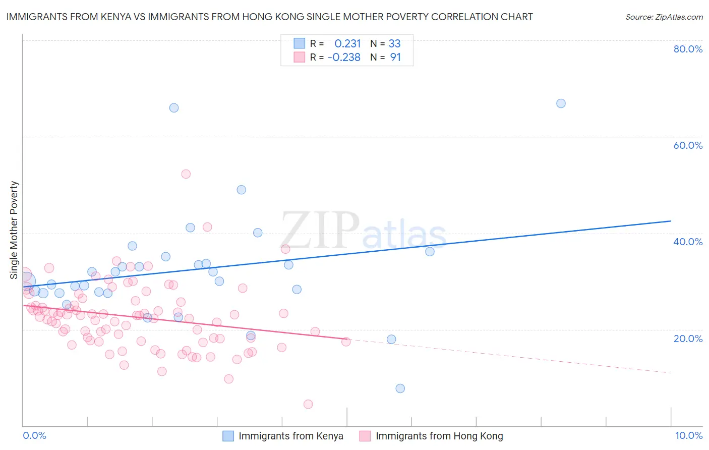 Immigrants from Kenya vs Immigrants from Hong Kong Single Mother Poverty