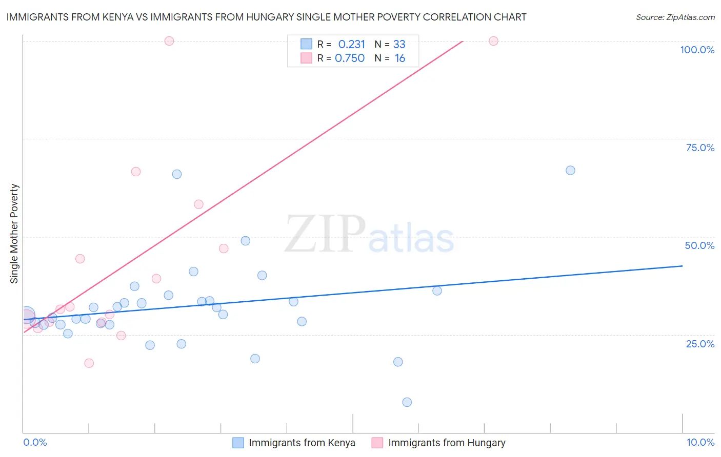 Immigrants from Kenya vs Immigrants from Hungary Single Mother Poverty
