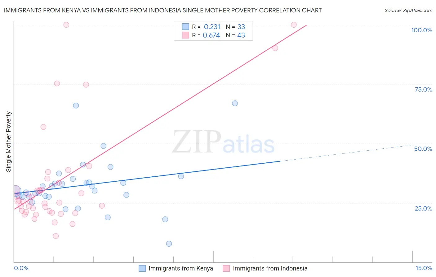 Immigrants from Kenya vs Immigrants from Indonesia Single Mother Poverty