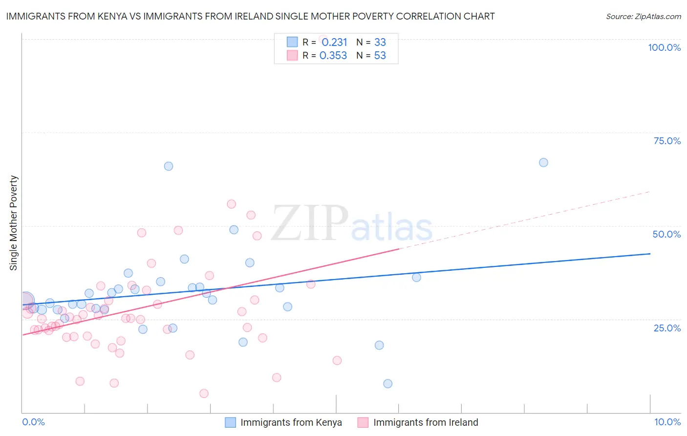 Immigrants from Kenya vs Immigrants from Ireland Single Mother Poverty