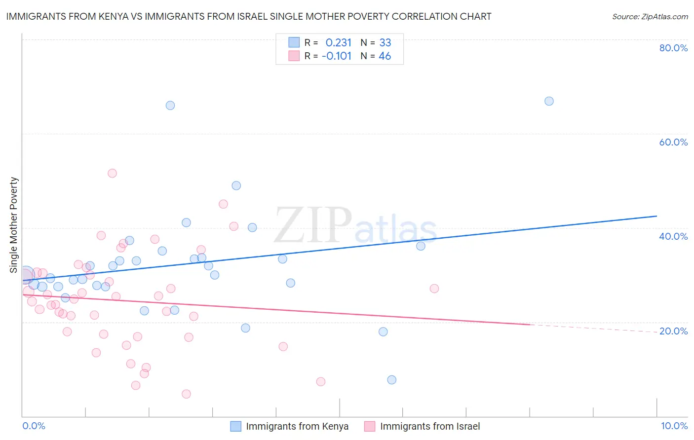 Immigrants from Kenya vs Immigrants from Israel Single Mother Poverty