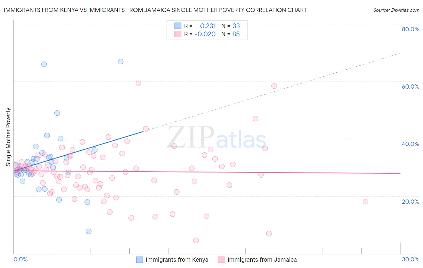 Immigrants from Kenya vs Immigrants from Jamaica Single Mother Poverty