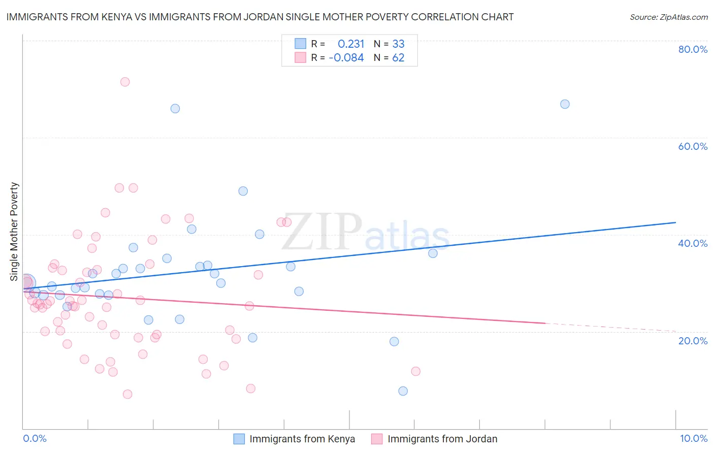 Immigrants from Kenya vs Immigrants from Jordan Single Mother Poverty