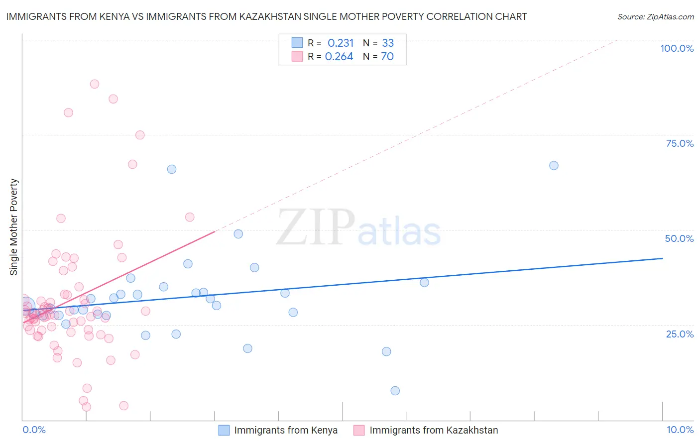 Immigrants from Kenya vs Immigrants from Kazakhstan Single Mother Poverty