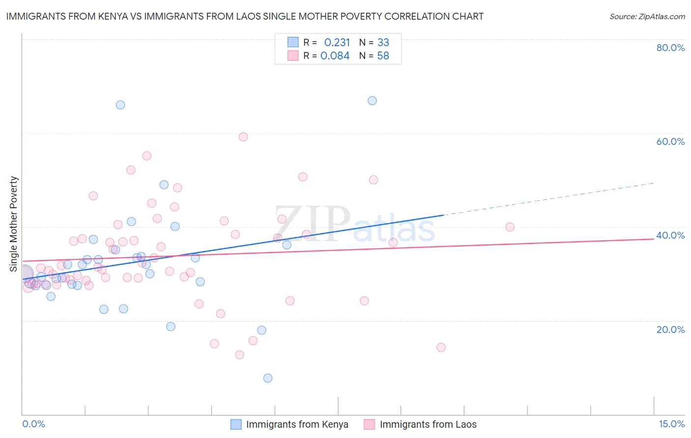 Immigrants from Kenya vs Immigrants from Laos Single Mother Poverty