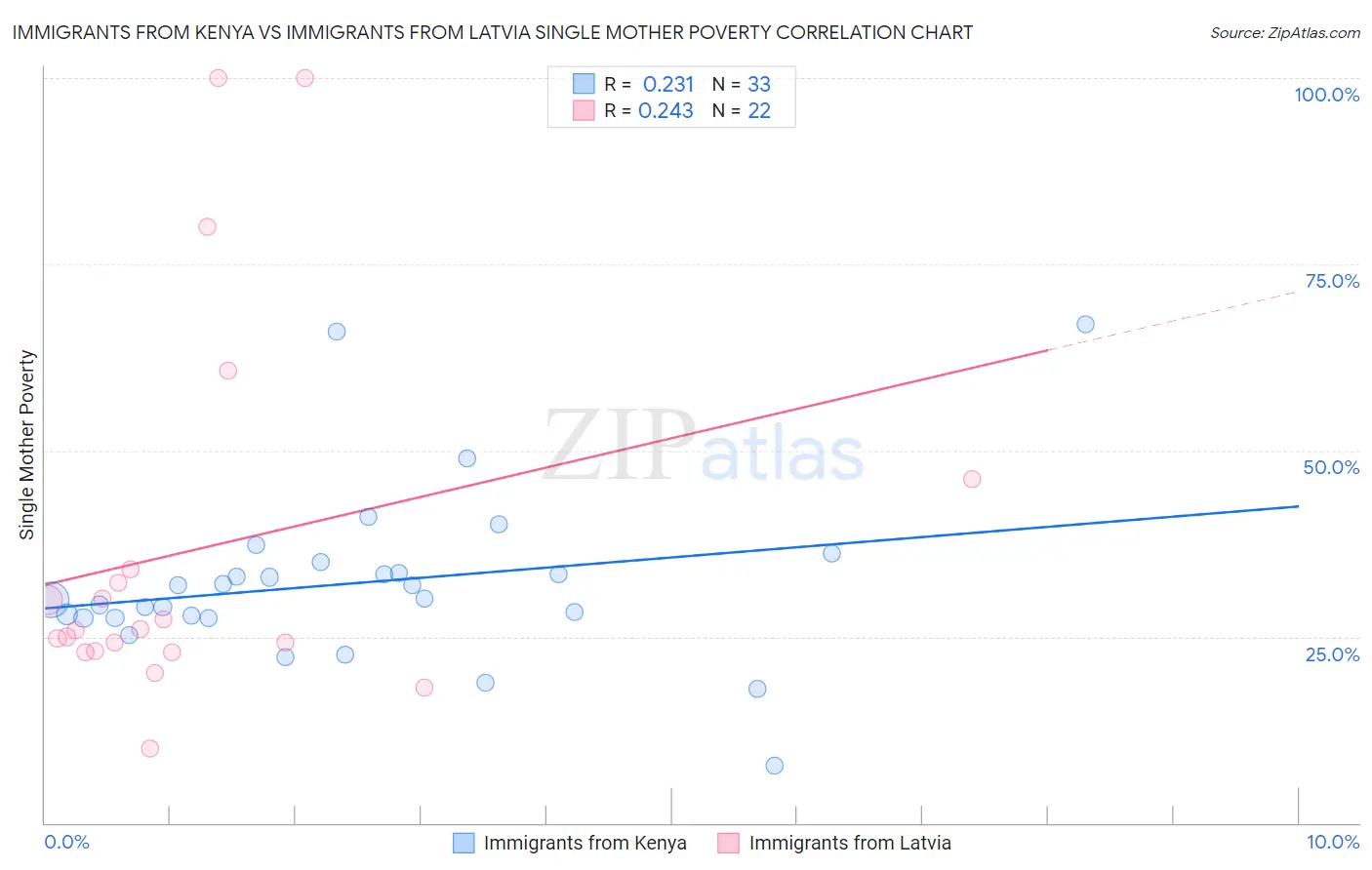 Immigrants from Kenya vs Immigrants from Latvia Single Mother Poverty