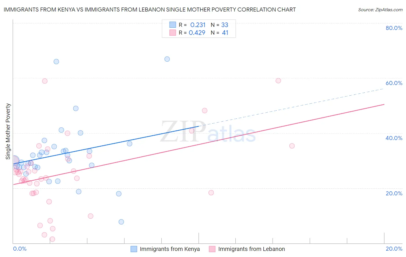 Immigrants from Kenya vs Immigrants from Lebanon Single Mother Poverty