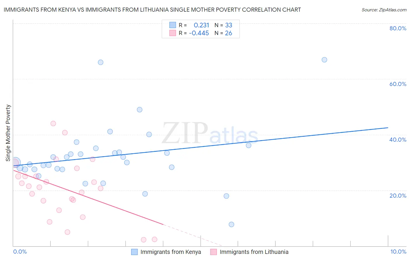 Immigrants from Kenya vs Immigrants from Lithuania Single Mother Poverty