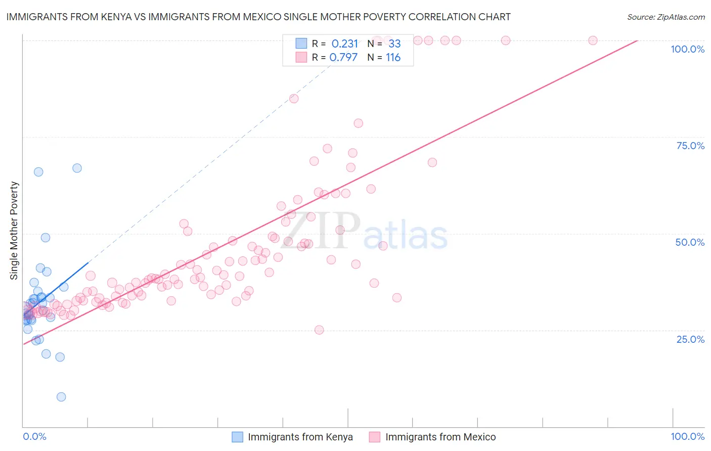 Immigrants from Kenya vs Immigrants from Mexico Single Mother Poverty