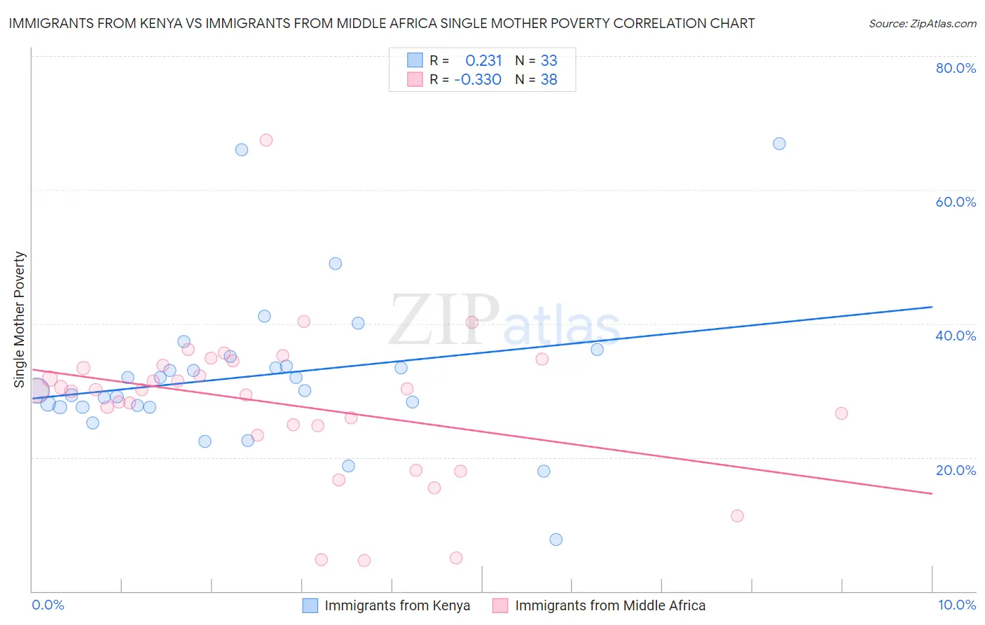 Immigrants from Kenya vs Immigrants from Middle Africa Single Mother Poverty