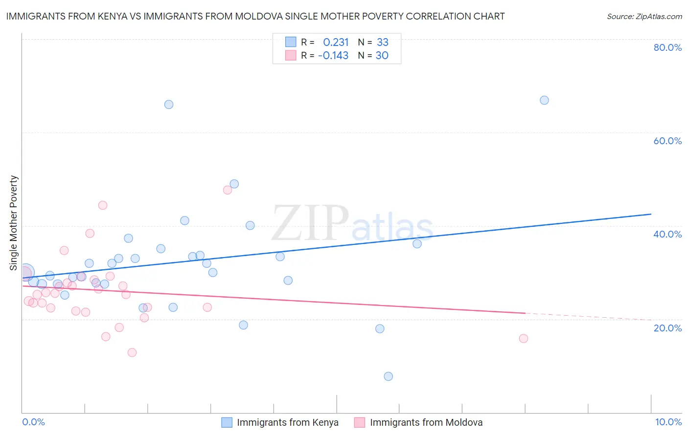 Immigrants from Kenya vs Immigrants from Moldova Single Mother Poverty