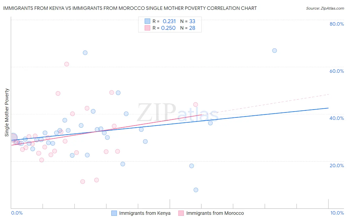 Immigrants from Kenya vs Immigrants from Morocco Single Mother Poverty
