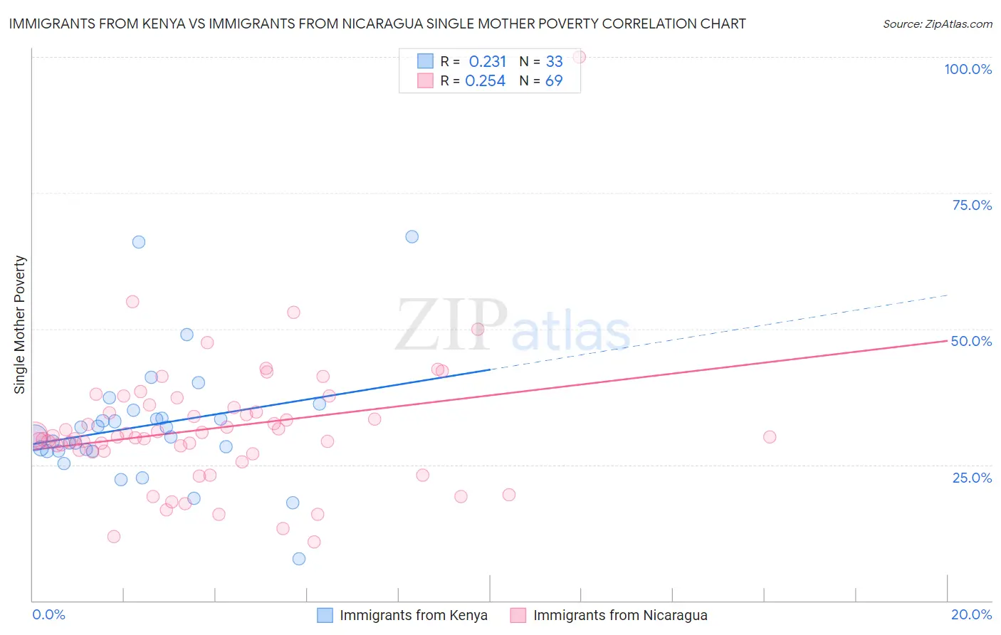 Immigrants from Kenya vs Immigrants from Nicaragua Single Mother Poverty