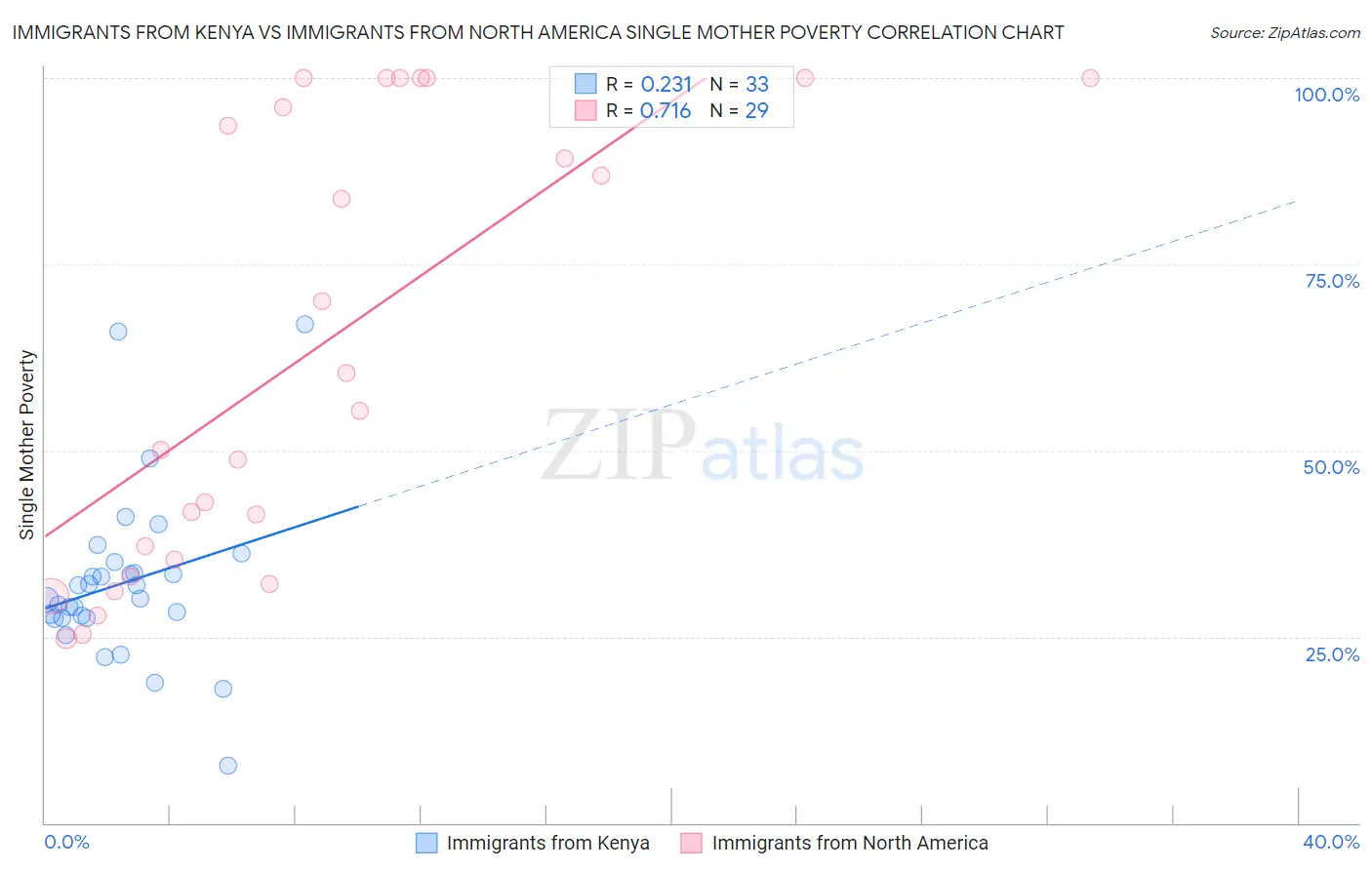 Immigrants from Kenya vs Immigrants from North America Single Mother Poverty