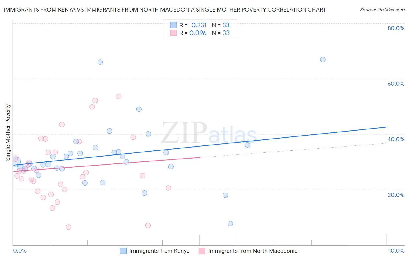 Immigrants from Kenya vs Immigrants from North Macedonia Single Mother Poverty
