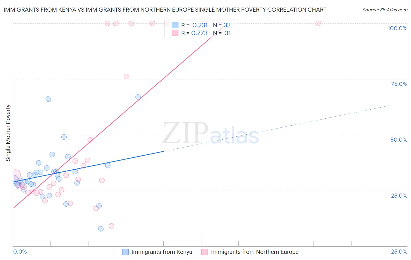 Immigrants from Kenya vs Immigrants from Northern Europe Single Mother Poverty