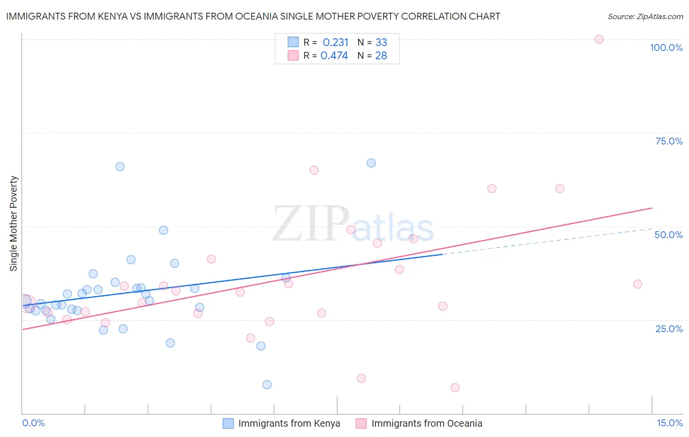 Immigrants from Kenya vs Immigrants from Oceania Single Mother Poverty
