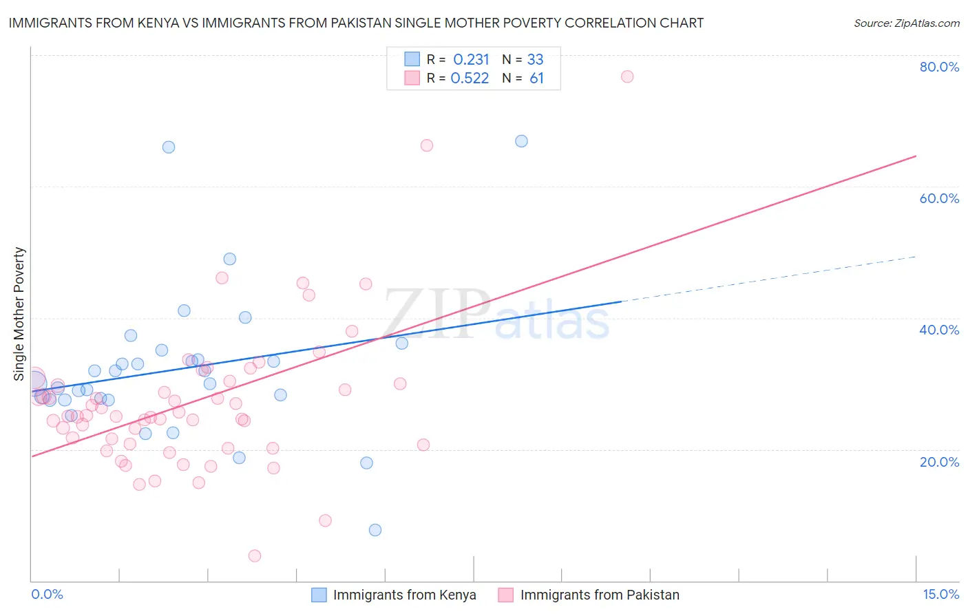 Immigrants from Kenya vs Immigrants from Pakistan Single Mother Poverty