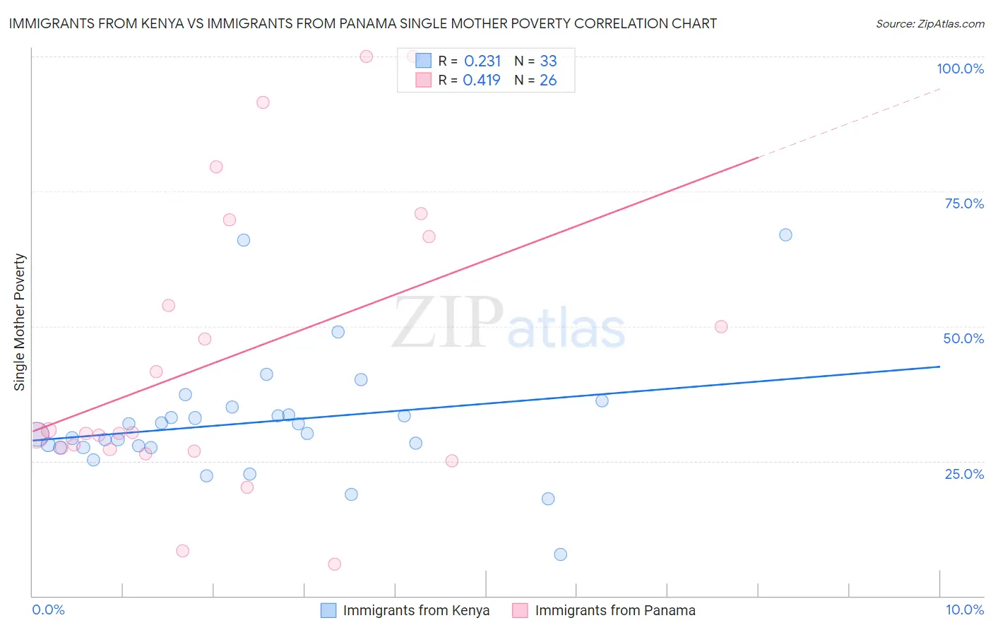 Immigrants from Kenya vs Immigrants from Panama Single Mother Poverty