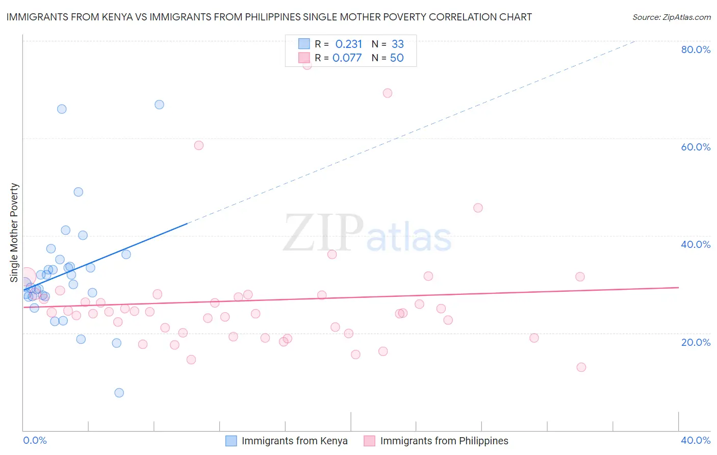 Immigrants from Kenya vs Immigrants from Philippines Single Mother Poverty